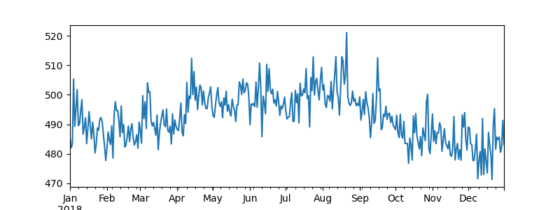 Observed Data Plot